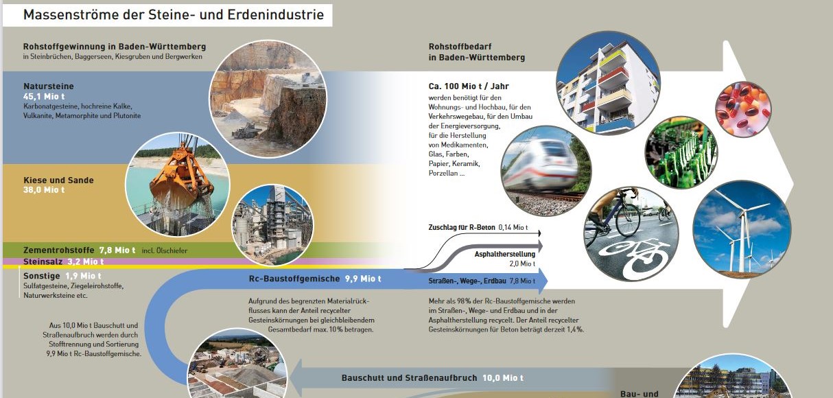 Eine Grafik zeigt die Masstenströme der Steine und Erdenindustrie.